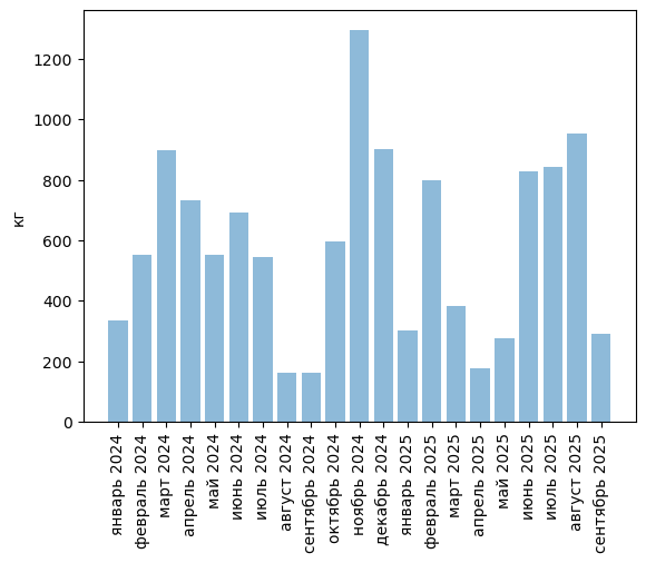 Источники (здесь и далее): Росстат, ФТС, UN Comtrade, расчёты Агроан