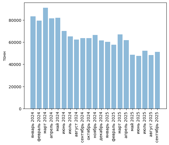 Источники (здесь и далее): Росстат, ФТС, UN Comtrade, расчёты Агроан