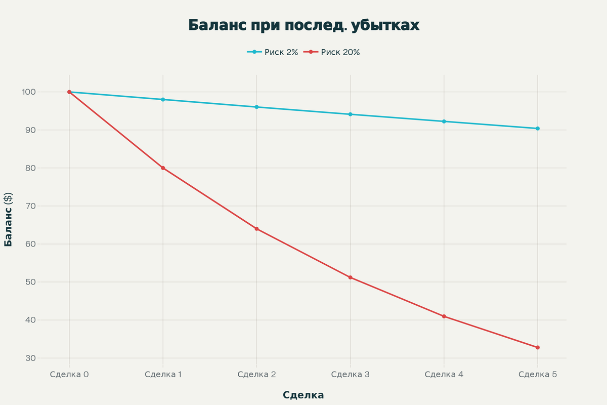 Диаграммы изменения баланса депозита и суммарной прибыли
