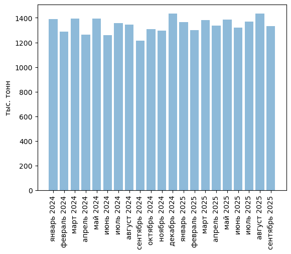Источники (здесь и далее): Росстат, ФТС, UN Comtrade, расчёты Агроан