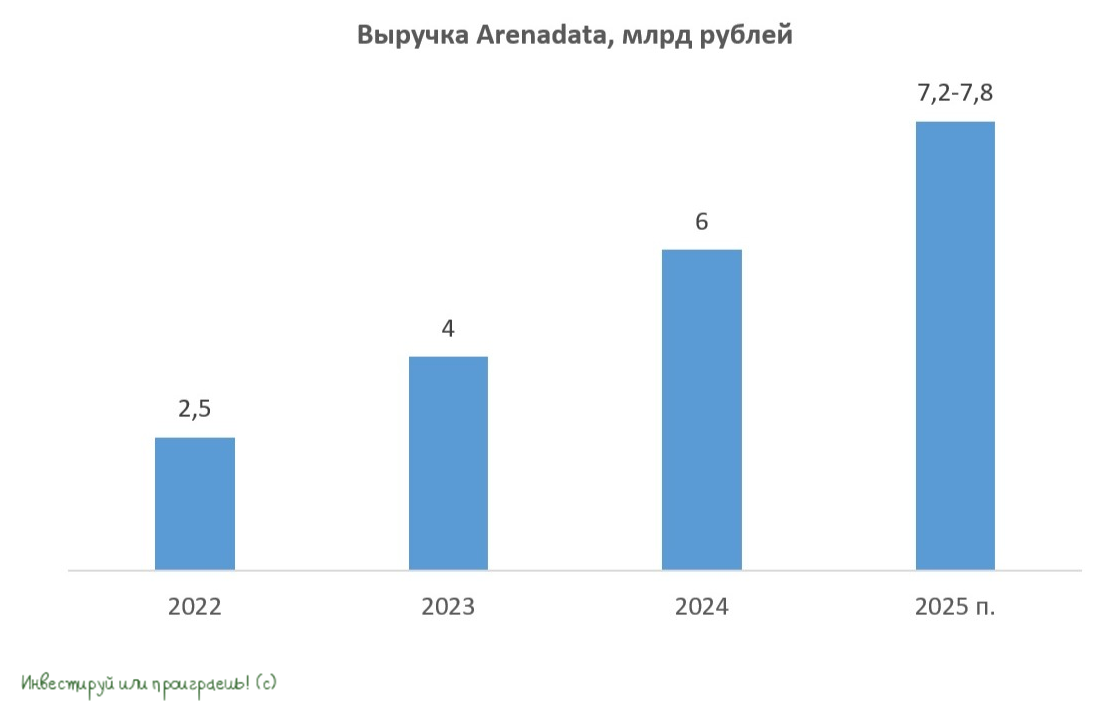 Выручка Arenadata 