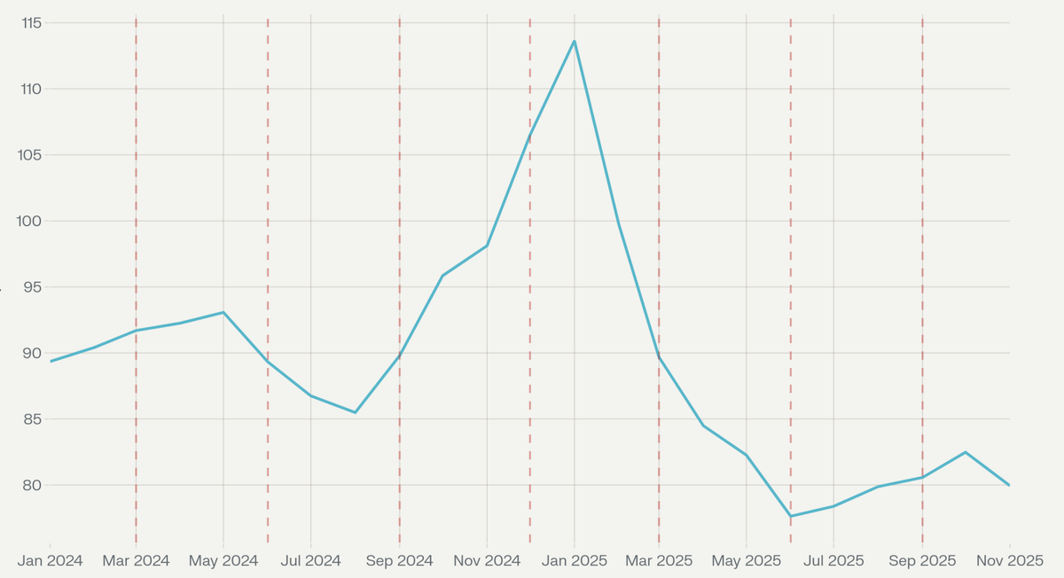 4 из 7 кварталов показали укрепление рубля в конце месяца. Хотя сезонный паттерн существует, в условиях текущей геополитической нестабильности полагаться только на него опасно. Факторы вроде санкций, цен на нефть и макроэкономической политики часто перекрывают квартальный сезонный эффект.