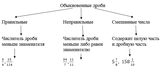 Обыкновенные дроби 
