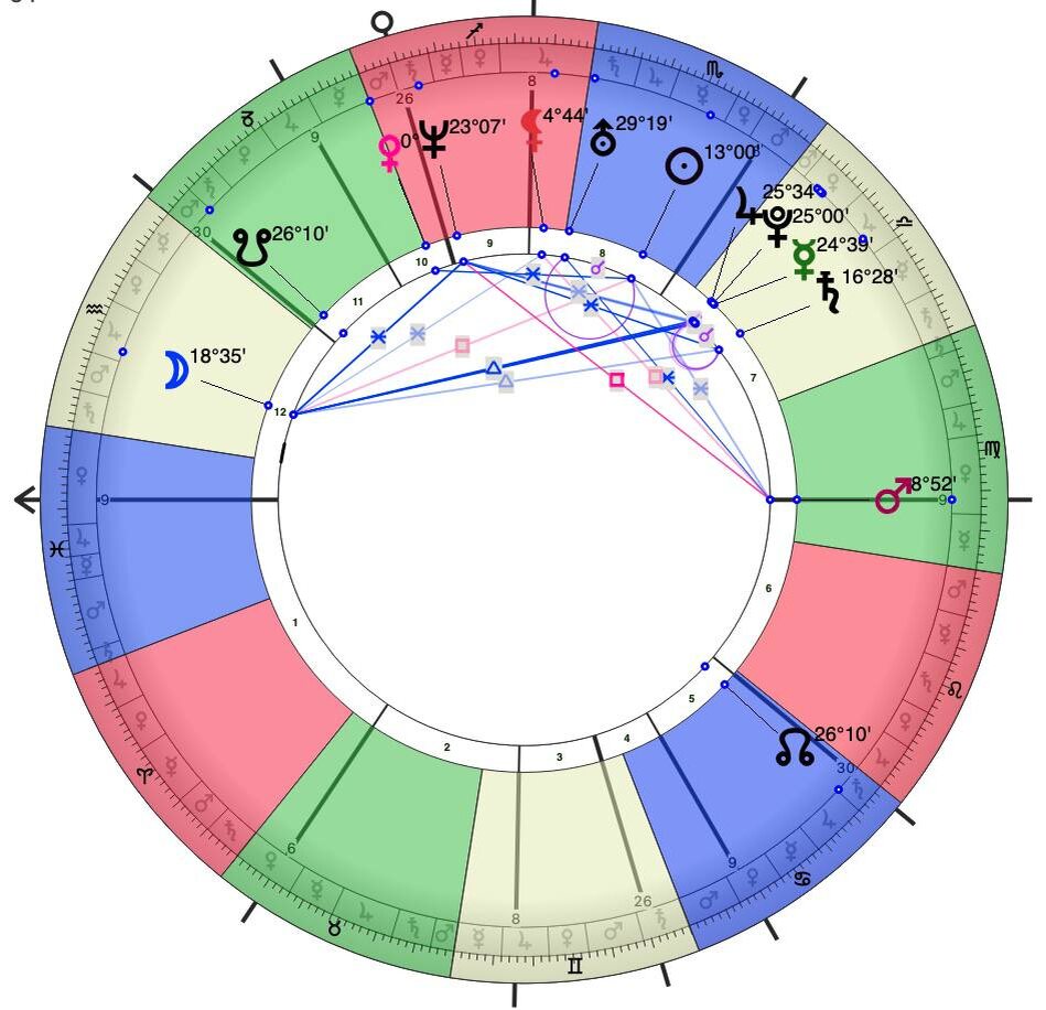 Ксения Собчак натальная карта разбор