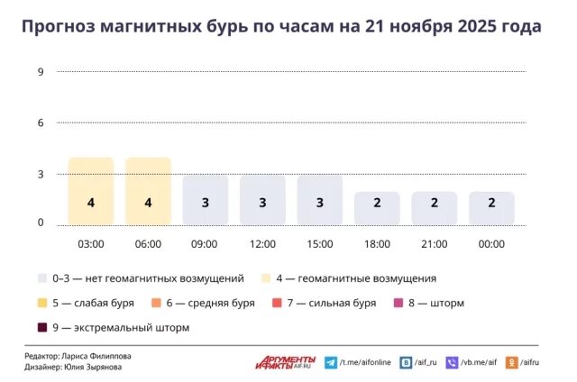    Прогноз магнитных бурь по часам на 21 ноября 2025 года. Инфографика