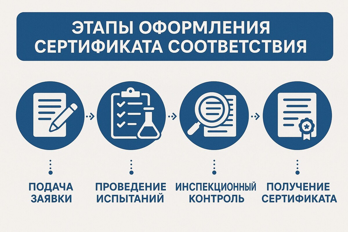 Процедура получения сертификата