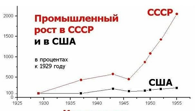 Сравнение темпов промышленного роста в США и СССР с 1928 по 1955 гг.