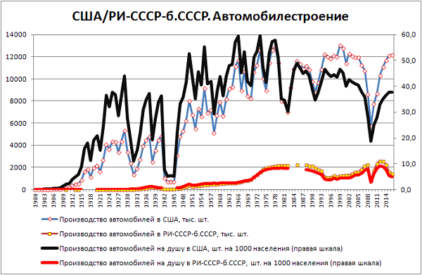Черная и голубая линии - это производство в США 
Красная и желтая линии - производство в СССР