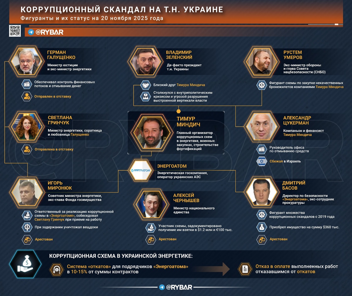 Коррупция на Украине