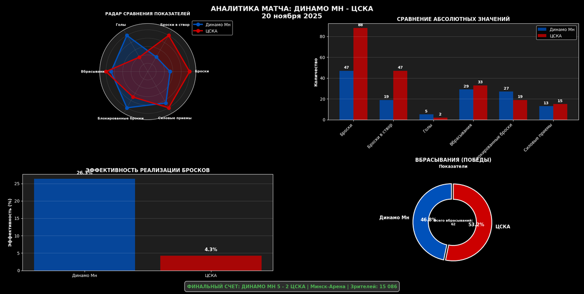 Аналитика матча.