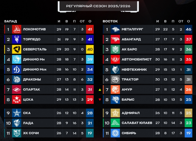 Турнирная таблица регулярного чемпионата. Источник: официальные соцсети лиги
