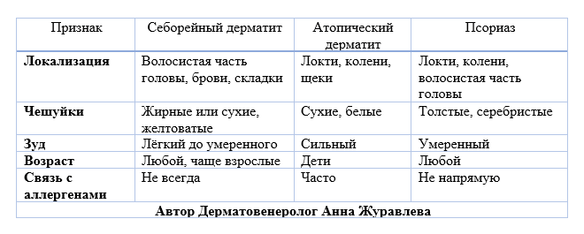 Врач-дерматолог Анна Журавлева рассказывает всё про себорейный дерматит