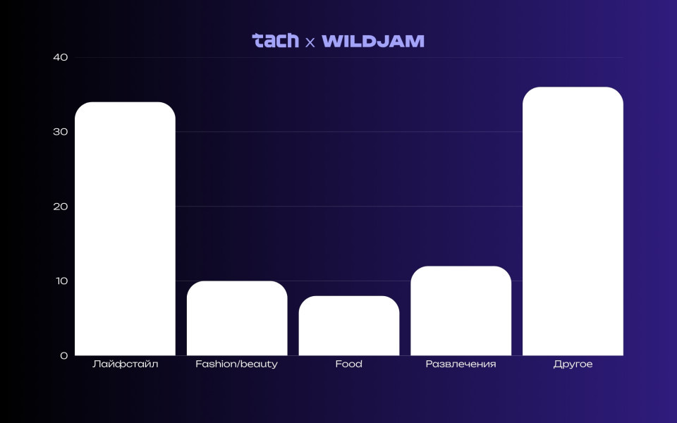 Тематики блогов участников опроса