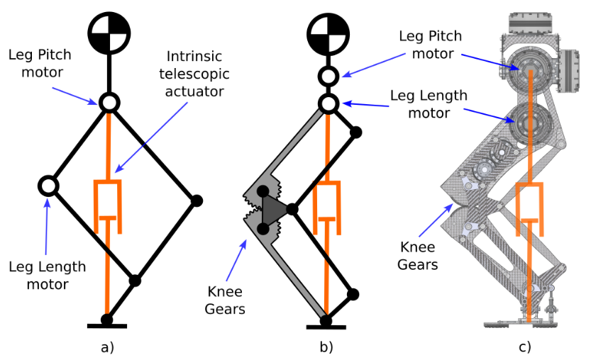 Концепция дизайна квазителескопической опоры DecARt: a) Пантографоподобная конструкция, b) Дизайн опоры DecARt, c) CAD-чертеж опоры DecARt и ее встроенный телескопический привод.📷
