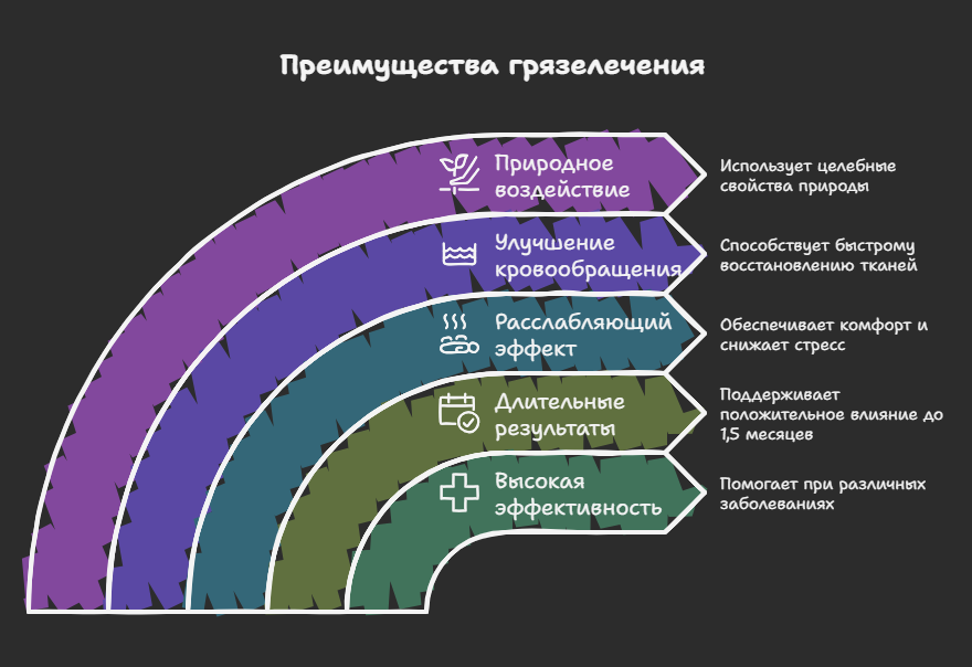 Преимущества грязелечения