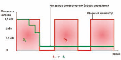 * Исследования, проведённые специалистами МЭИ (Московского энергетического института) при сравнении в одинаковых условиях для дома площадью 118 м2 в Подмосковье.