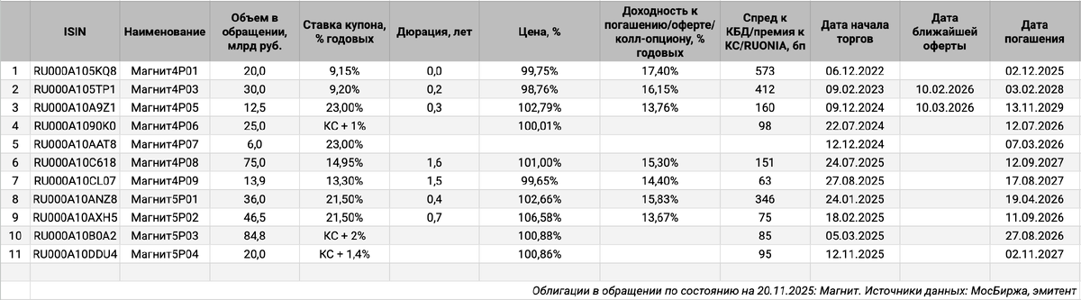 Облигации на МосБирже: Магнит.