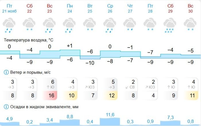 Скриншот «Гисметео».