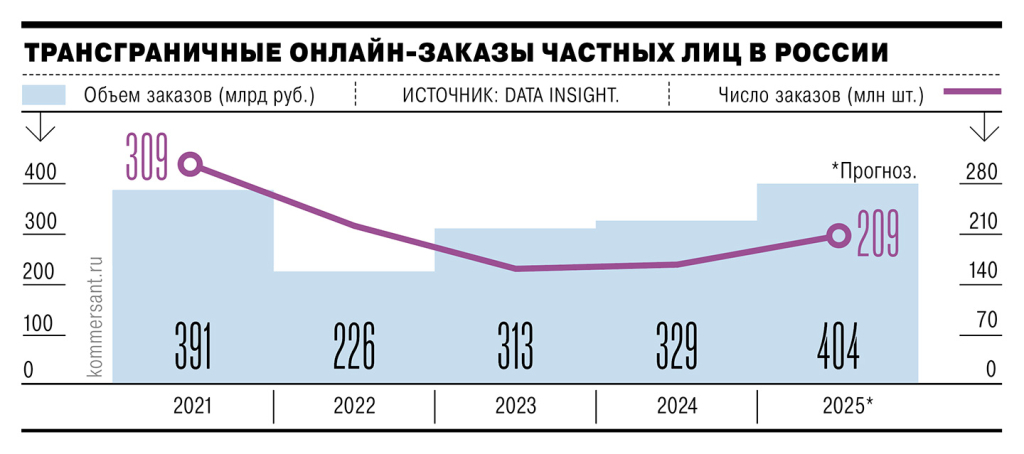 Динамика российского рынка международной онлайн-торговли для физических лиц в 2021–2025 годах