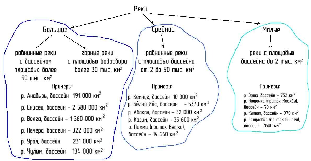 Разделение рек в зависимости от размера бассейна