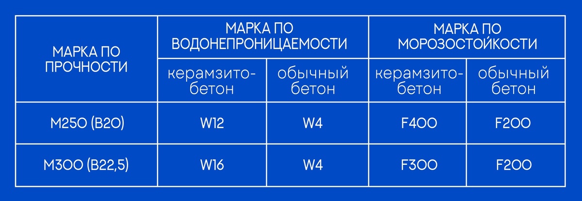 Сравнительная характеристика керамзитобетона и тяжелого бетона