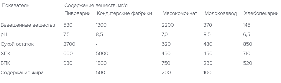  Данные загрязнений и состав сточных вод некоторых предприятий пищевой промышленности