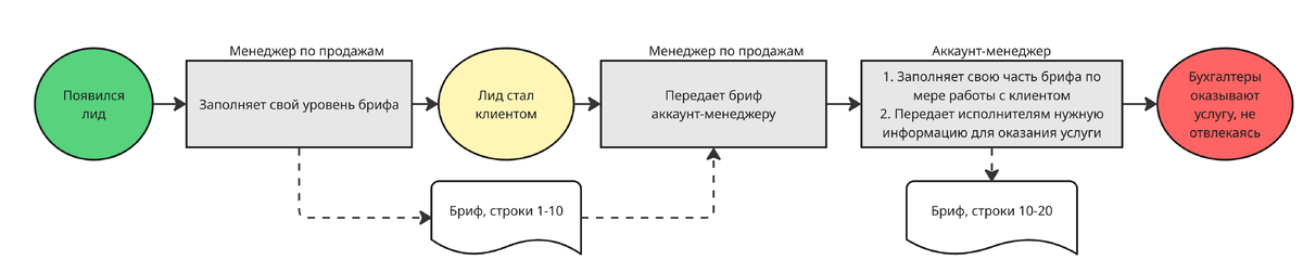 Пример правильного процесса