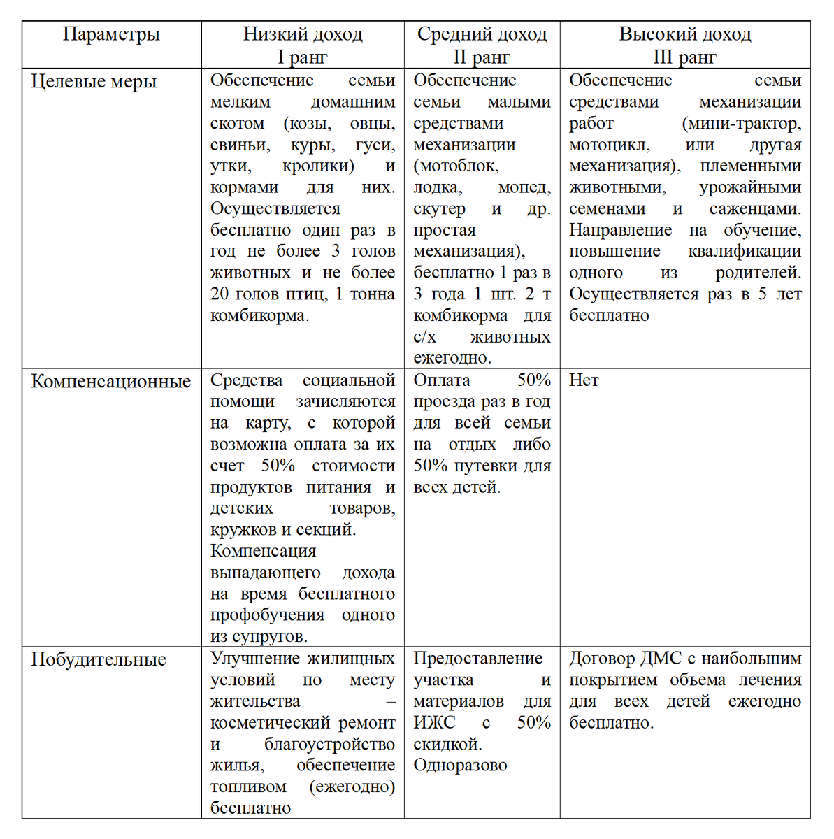 Табл. 1. Меры демографической политики в сельской местности