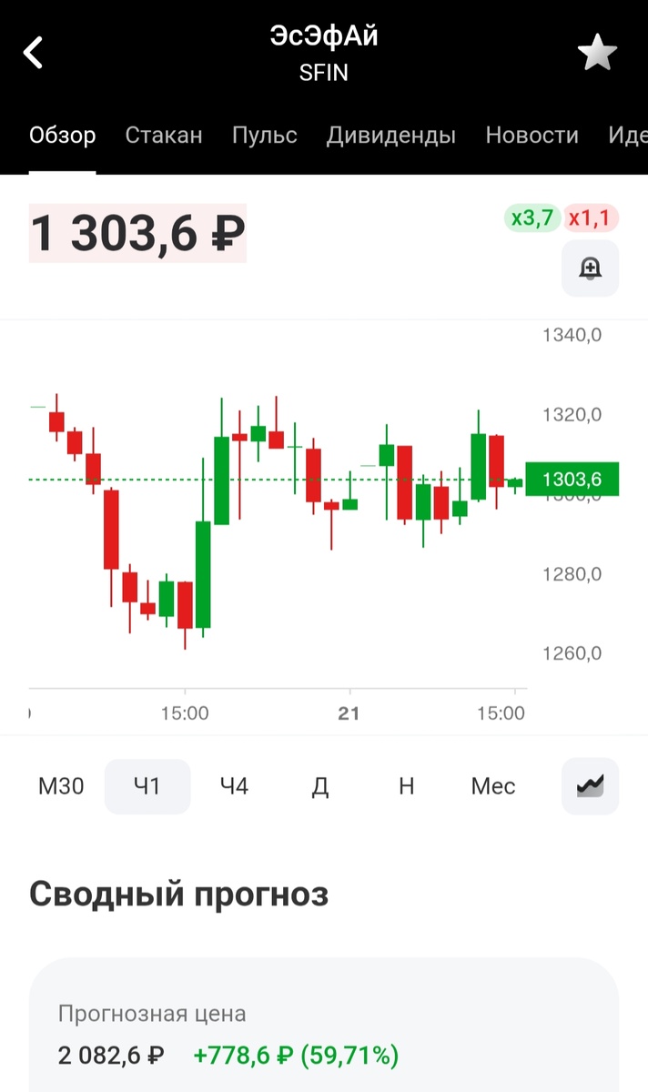 Часовой график движения цены на акции SFI