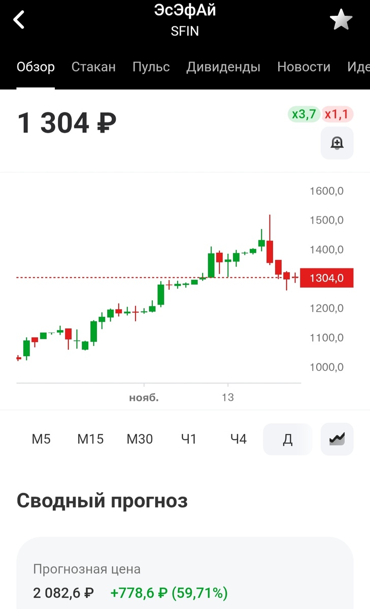 Дневной график движения цены на акции SFI демонстрирует снижение 