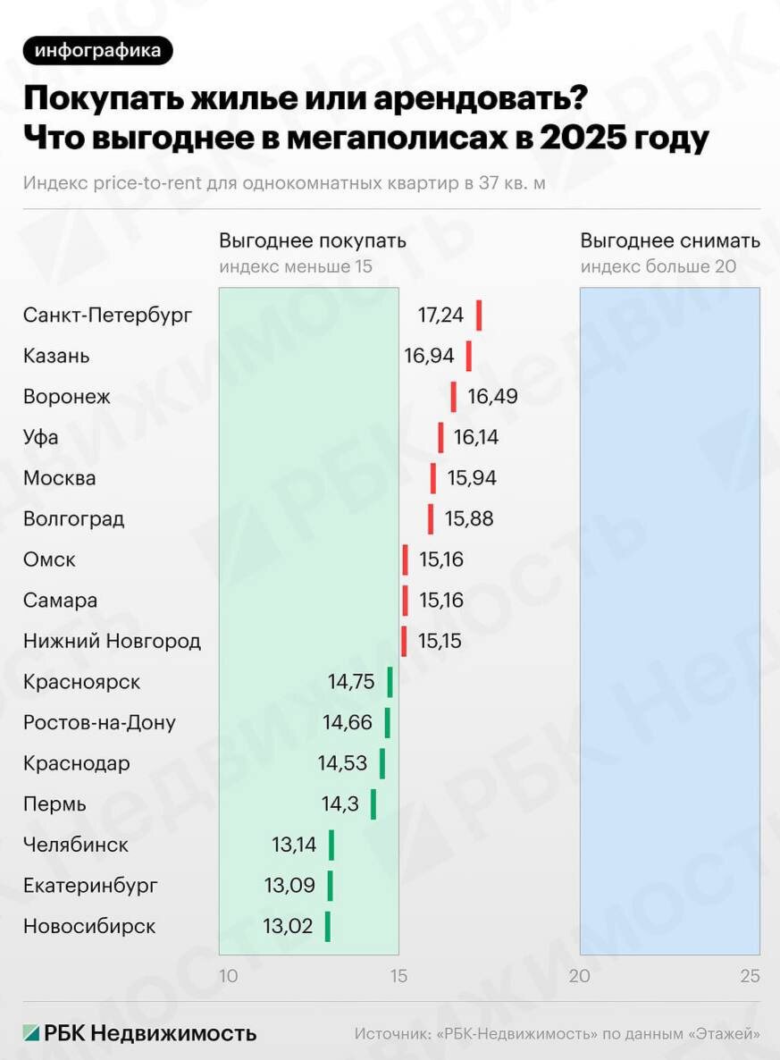 Источник: РБК Недвижимость