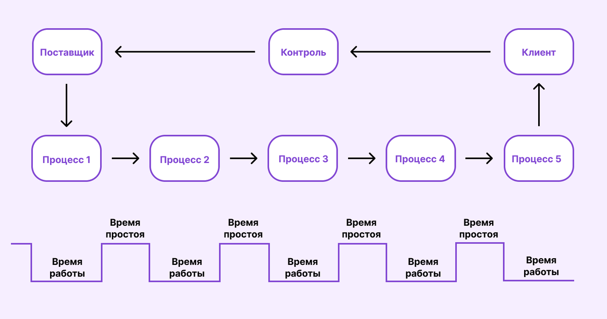 На карте отображают очередность процессов и время, которое занимает каждый этап, включая простои
