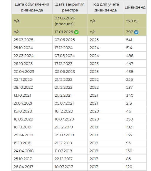 Лукойл дивиденды за 9 месяцев 2025 года