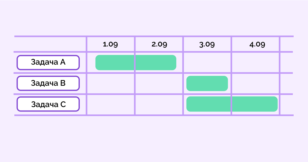 Схематическое изображение Диаграммы Ганта