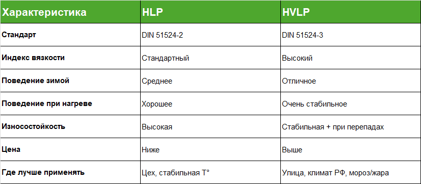 Таблица. Разница между HVLP и HLP .