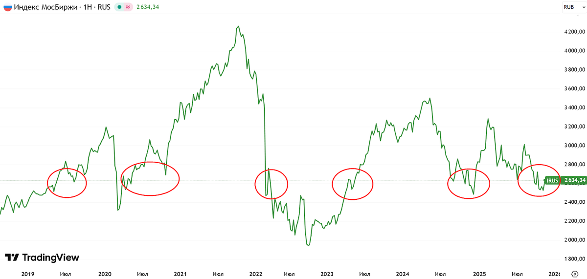Динамика Индекса Мосбиржи с декабря 2019 года по ноябрь 2025 года по данным Tradingview.