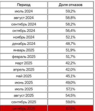 Доля отказов по ипотеке за 2024-2025 гг. Источник: dvizhenie.ru