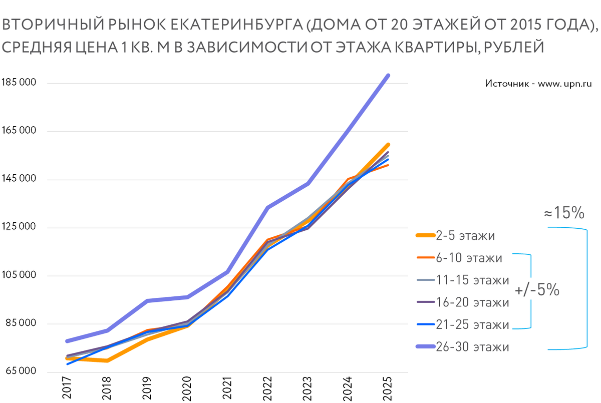 Данные Уральской палаты недвижимости