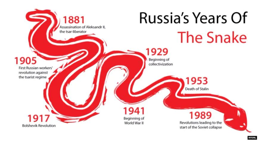 Годы Змеи в России (Russia’s Years Of The Snake)
1881 — Убийство Александра II, царя-освободителя (Assassination of Aleksandr II, the tsar-liberator).
1905 — Первая русская рабочая революция против царского режима (First Russian workers’ revolution against the tsarist regime).
1917 — Большевистская революция (Bolshevik Revolution).
1929 — Начало коллективизации (Beginning of collectivization).
1941 — Начало Второй мировой войны (Beginning of World War II).
1953 — Смерть Сталина (Death of Stalin).
1989 — Революции, приведшие к началу распада Советского Союза