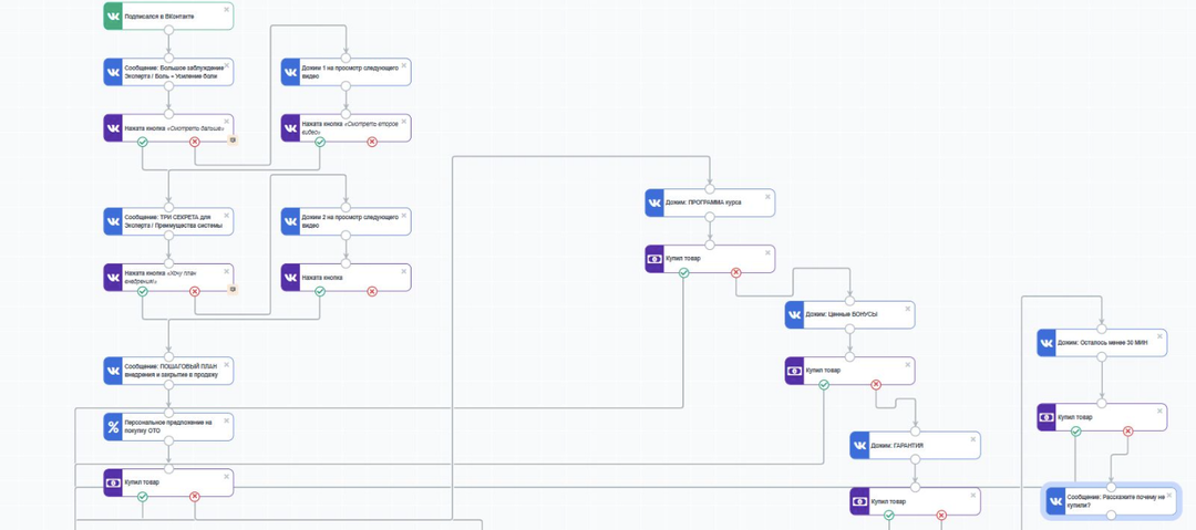 Как создать мини-воронку продаж за выходные