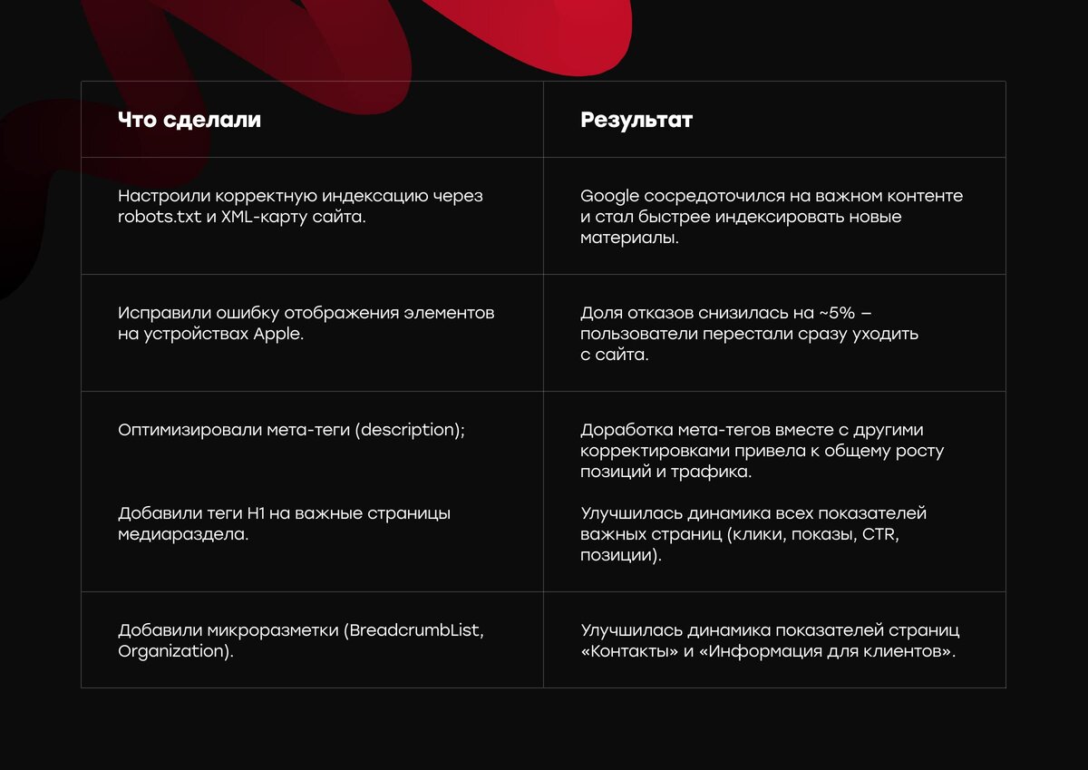 Что мы сделали в рамках технической оптимизации и что это дает.