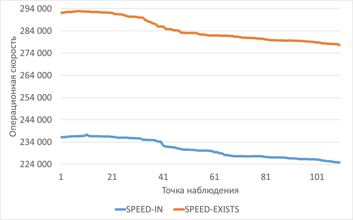 График изменения операционной скорости в ходе нагрузочного тестирования 