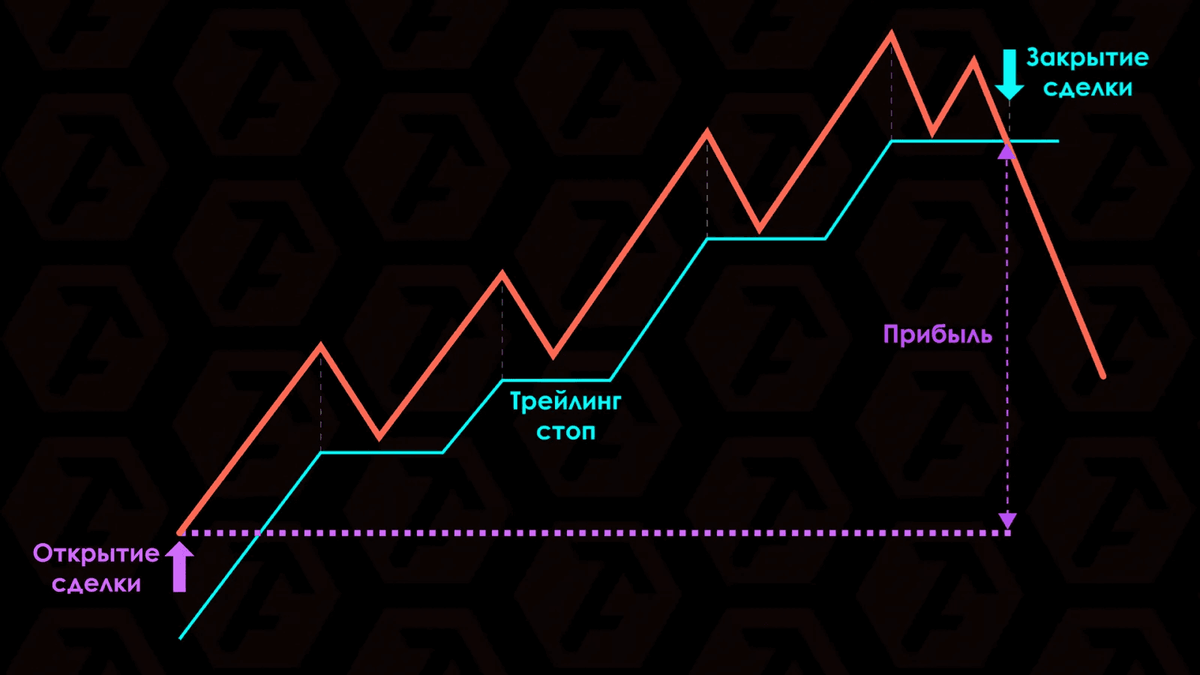 Рассмотрим конкретный пример на покупке криптовалюты. Предположим, трейдер открыл длинную позицию по Bitcoin по цене 40000 долларов и установил трейлинг стоп с шагом 500 долларов. Начальный уровень stop loss будет находиться на отметке 39500 долларов. Если цена вырастет до 41000 долларов, защитный ордер автоматически переместится на уровень 40500 долларов, обеспечивая безубыточность сделки.