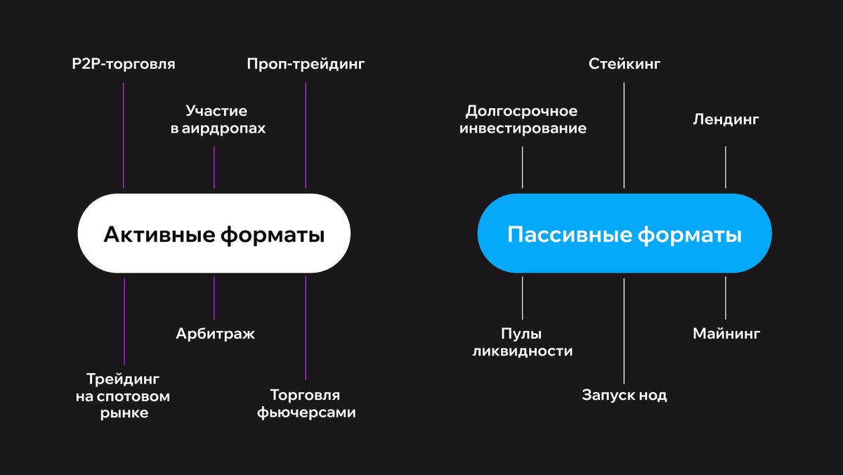 Выбор конкретного направления зависит от доступного времени, начального капитала, технических навыков и склонности к риску. Начинающим рекомендуется начать с изучения базовых концепций и малых сумм, постепенно расширяя свой арсенал методов по мере накопления опыта и понимания рынка.