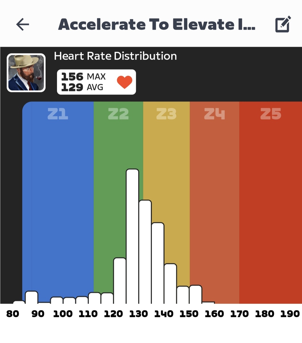 Этот график показывает, в каких зонах ЧСС (частота сердечных сокращений) была сегодняшняя работа.