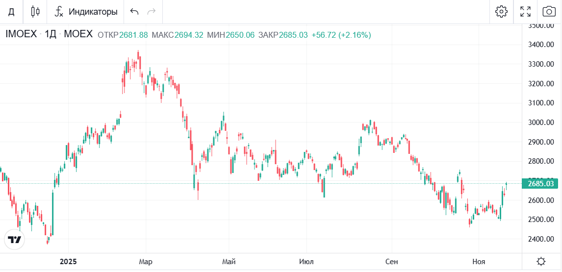 Скрин с сайта https://bcs-express.ru/kotirovki-i-grafiki/imoex