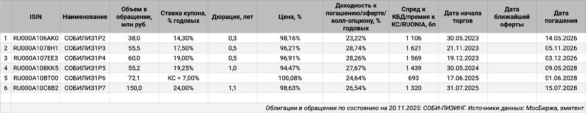 Облигации на МосБирже: СОБИ-ЛИЗИНГ.