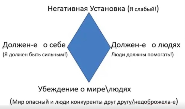 Так выглядит когнитивная схема в классической КПТ. Сегодня мы будем заполнять её по шагам, чтобы найти корень вашего сценария.