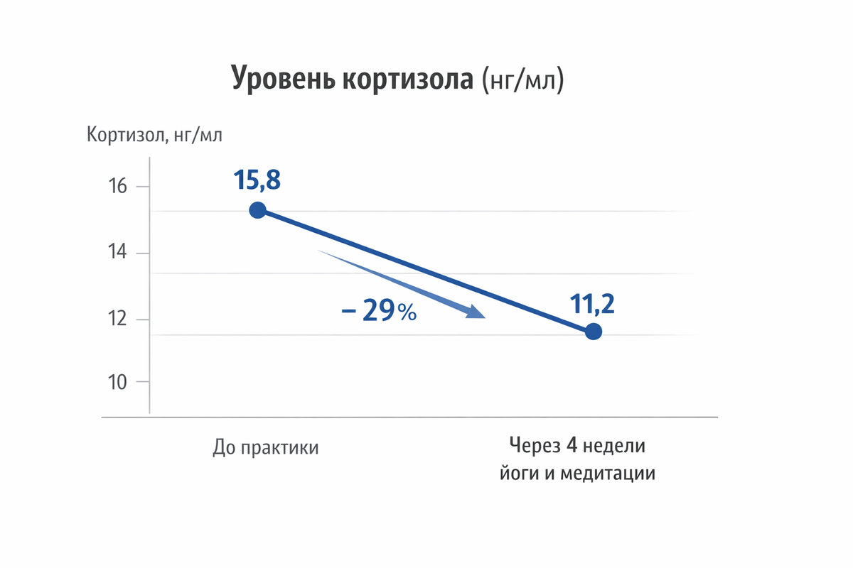 График снижения кортизола после 4 недель практики