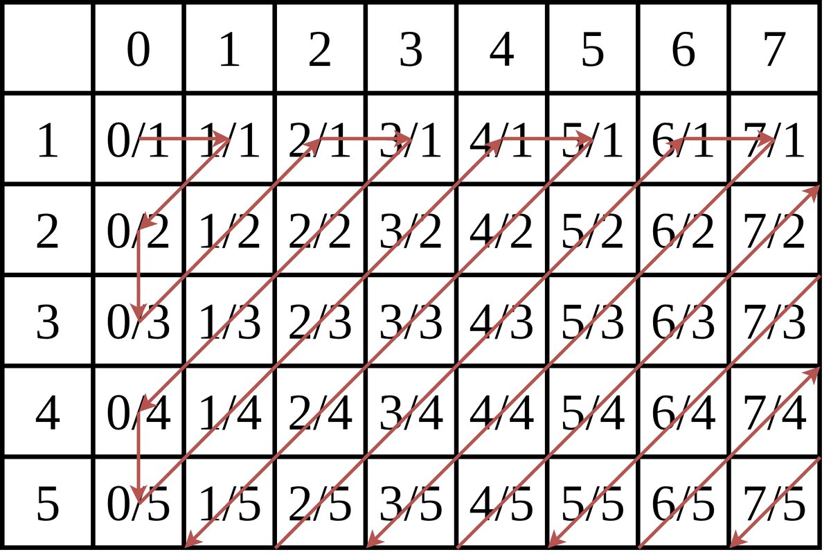 Сопоставление множества дробно-рациональных чисел множеству натуральных чисел.